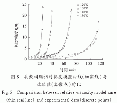 爱游戏老版本下载
/双马树脂/氰酸酯树脂共聚物流变特性研究